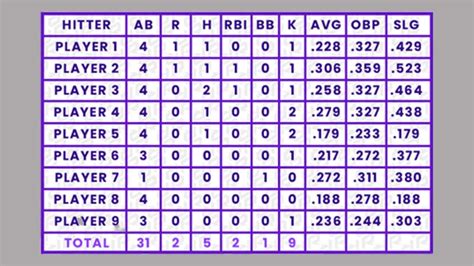 to record 2+ total bases|MLB Baseball Player Stats & Stats Leaders .